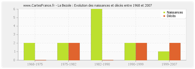 La Bezole : Evolution des naissances et décès entre 1968 et 2007